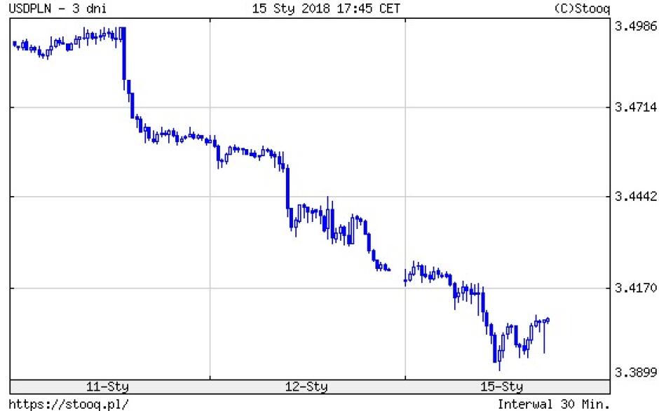 Kurs dolar euro